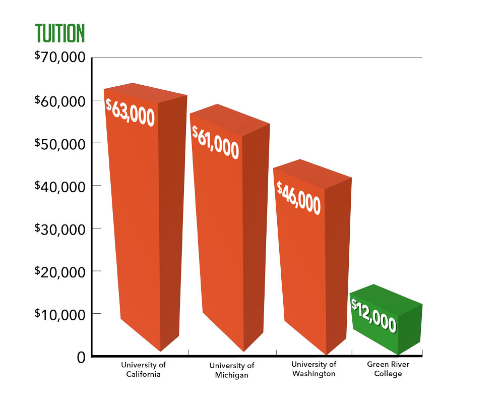 Tuition Comparison Chart